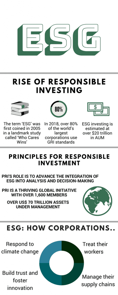 Infographic explaining ESG investing and principles for responsible investment.
